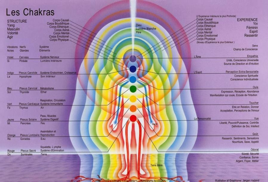 Tableau des chakras